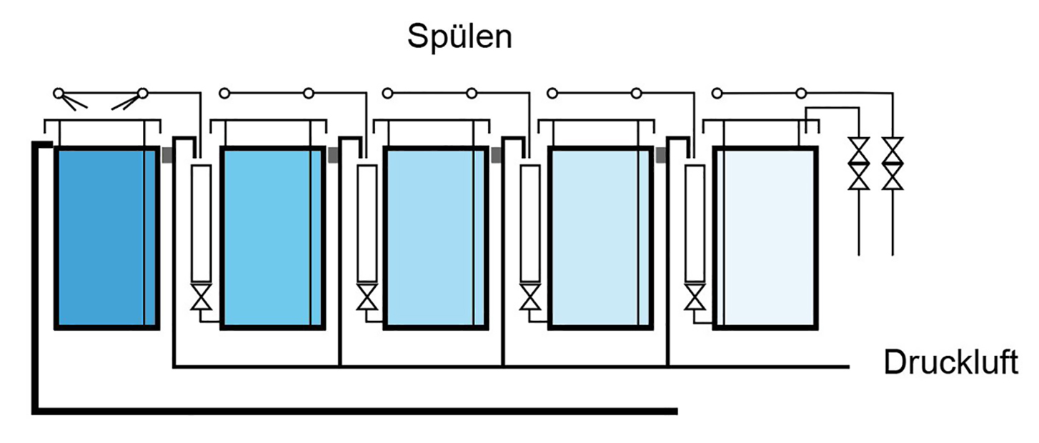 Grafische Darstellung Kaskadenspüle mit mehreren Spülbecken | © Richard Tscherwitschke GmbH